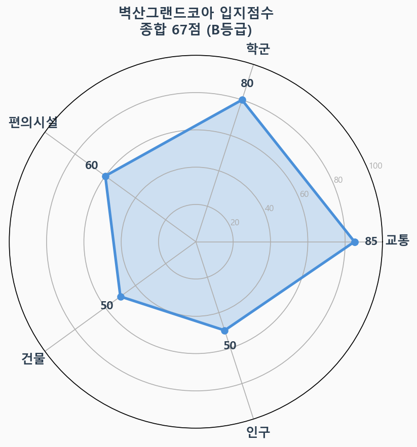 입지점수 레이더 차트