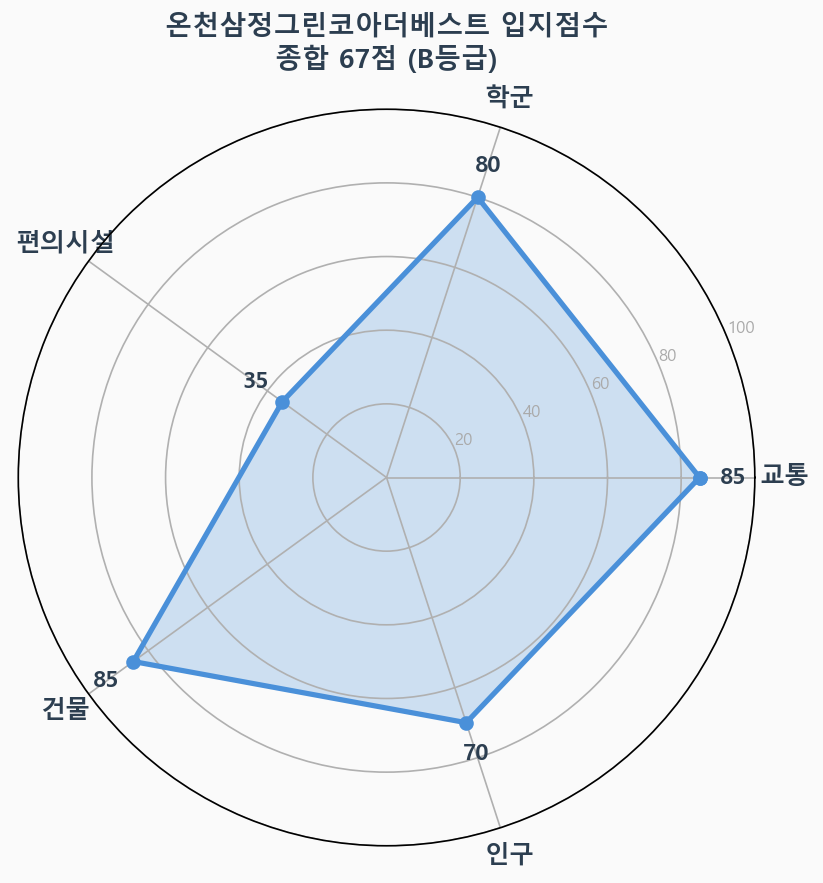 입지점수 레이더 차트