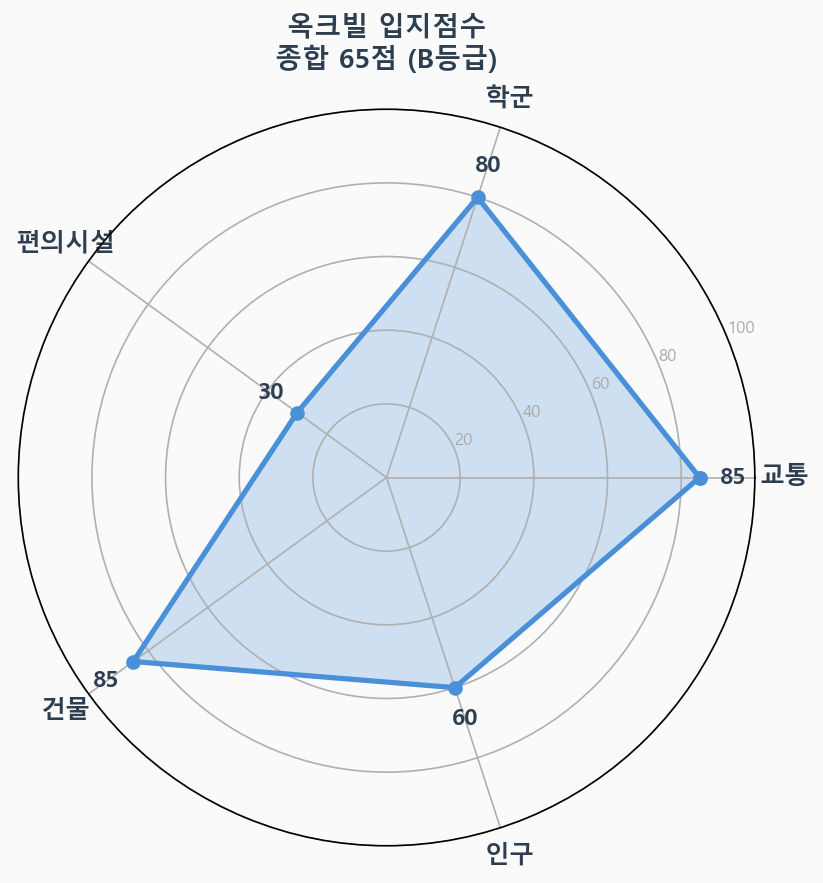 입지점수 레이더 차트