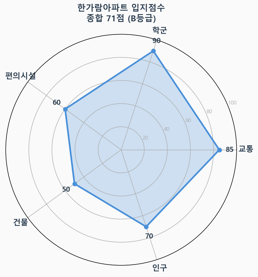 입지점수 레이더 차트