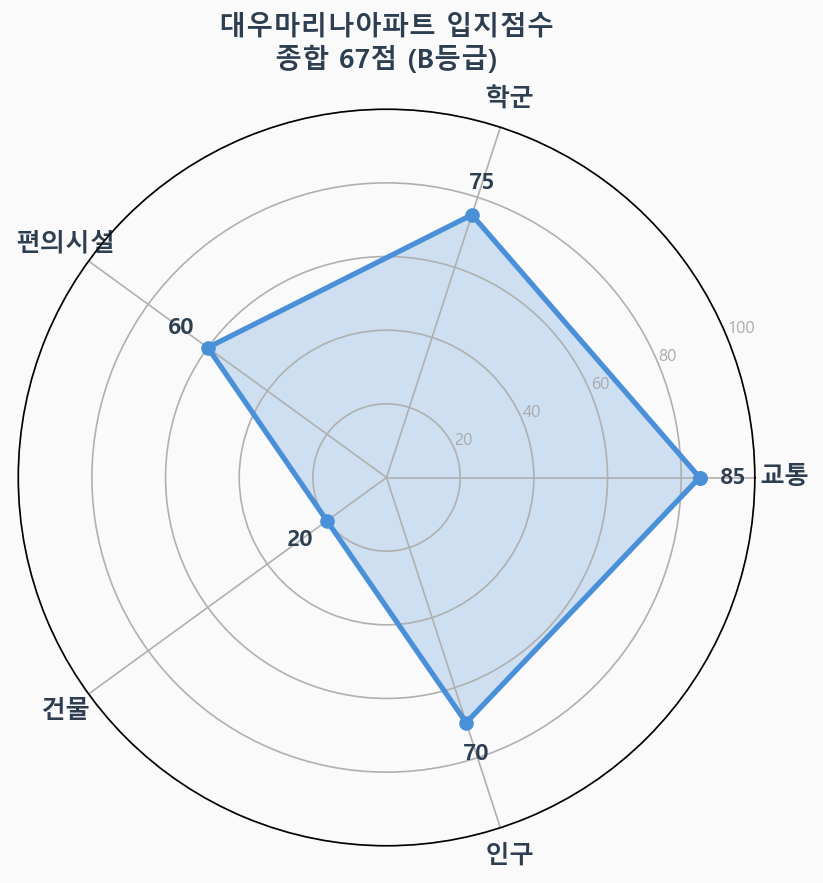 입지점수 레이더 차트