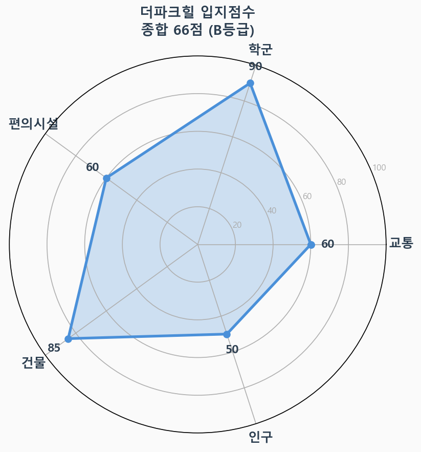 입지점수 레이더 차트