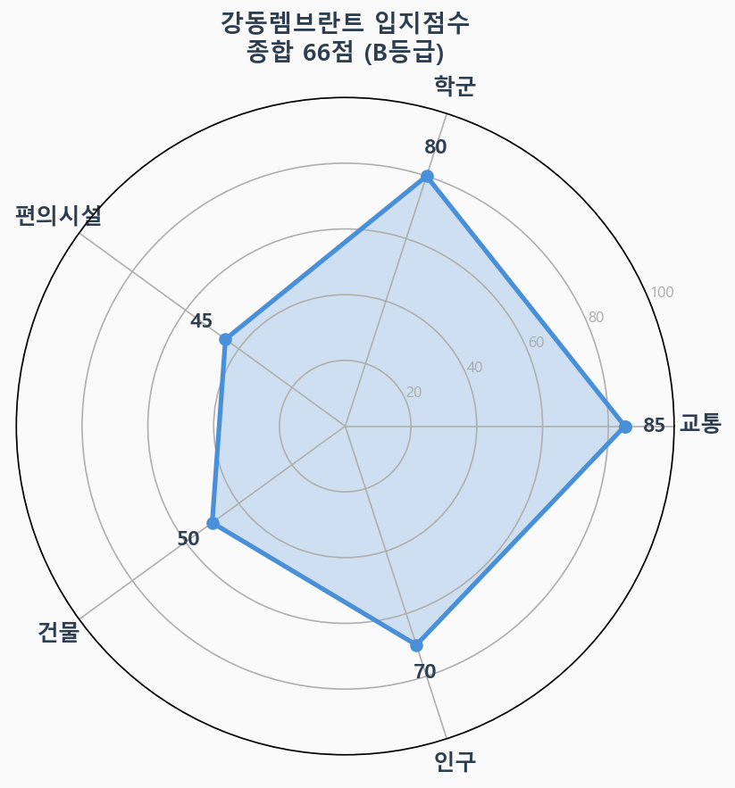 입지점수 레이더 차트