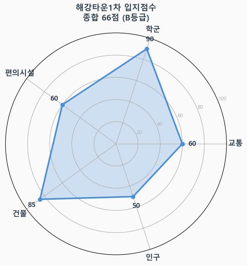 입지점수 레이더 차트