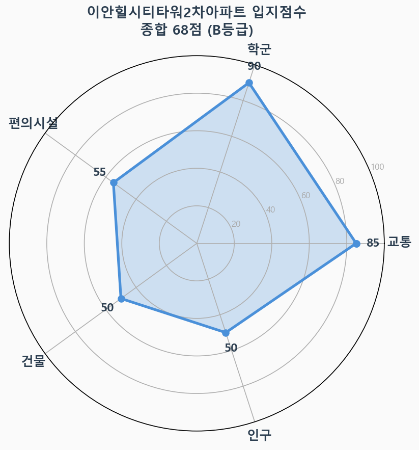 입지점수 레이더 차트