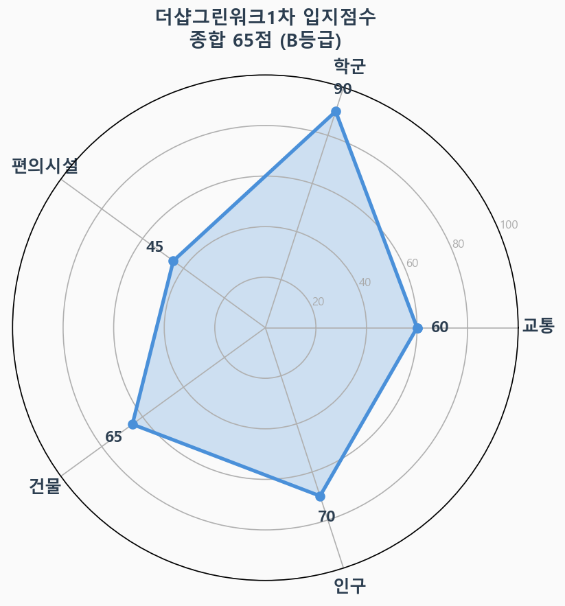 입지점수 레이더 차트