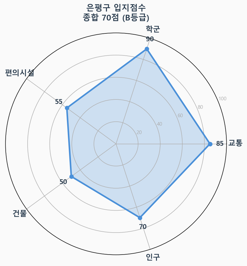 입지점수 레이더 차트