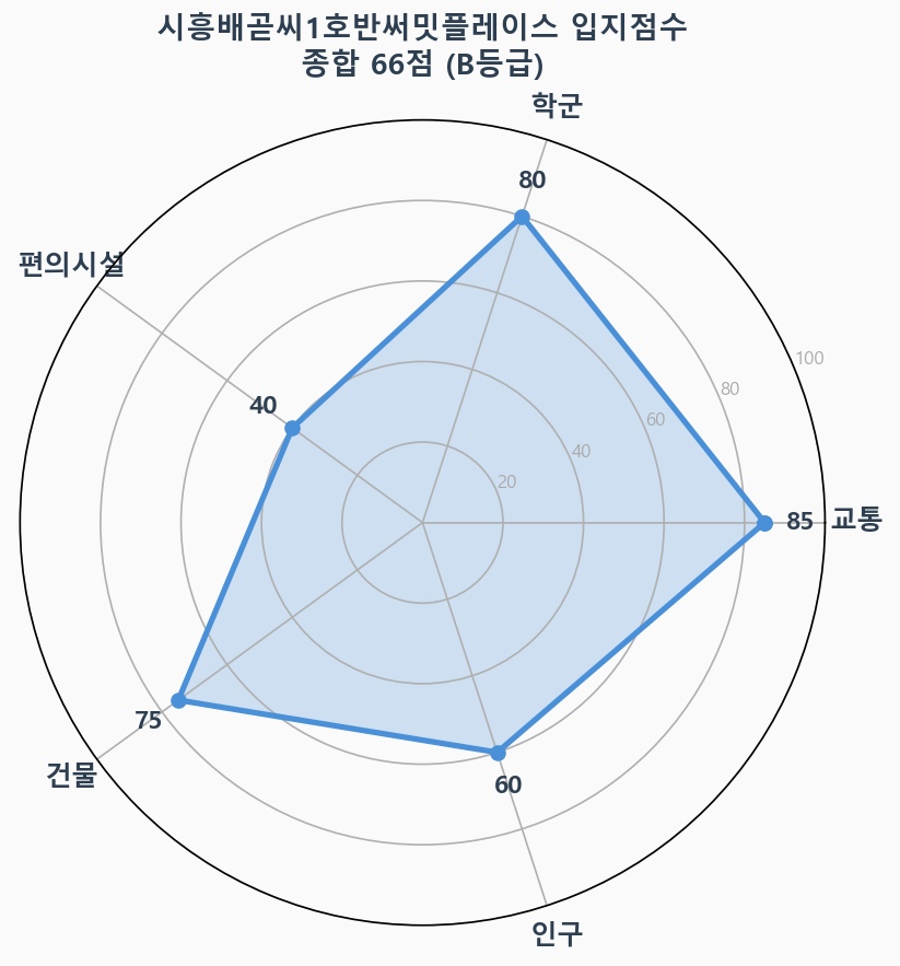 입지점수 레이더 차트