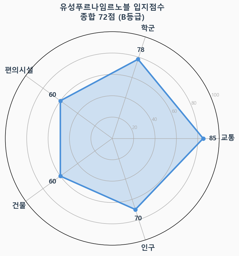 입지점수 레이더 차트