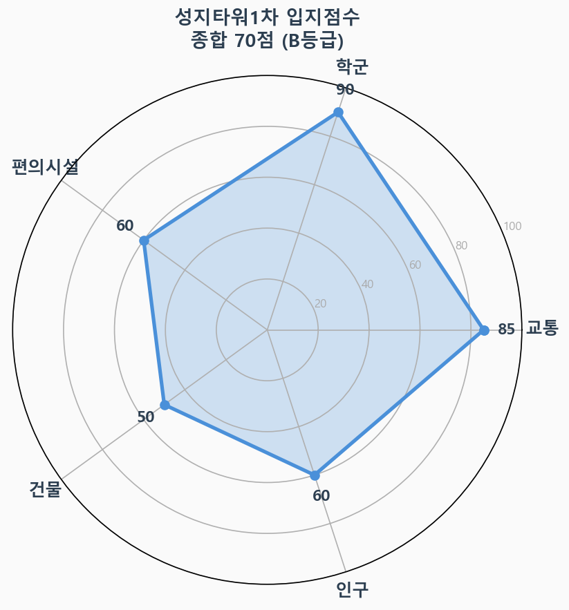 입지점수 레이더 차트