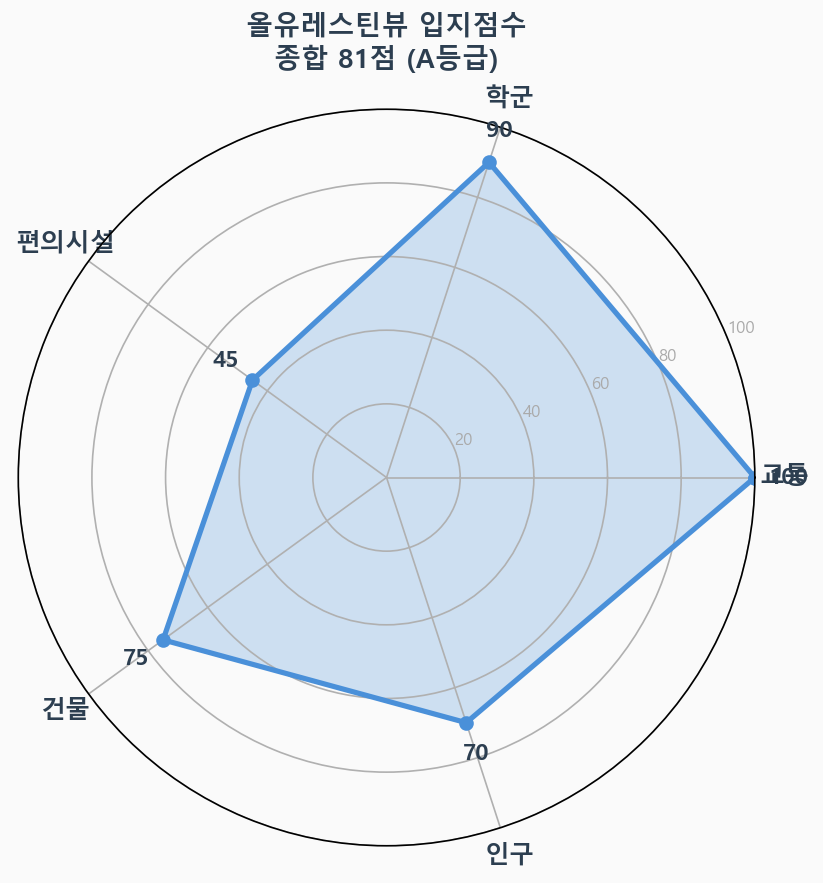 입지점수 레이더 차트