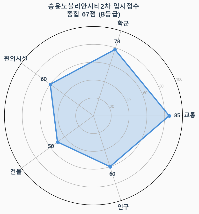 입지점수 레이더 차트