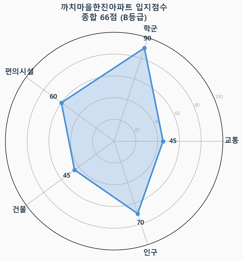 입지점수 레이더 차트