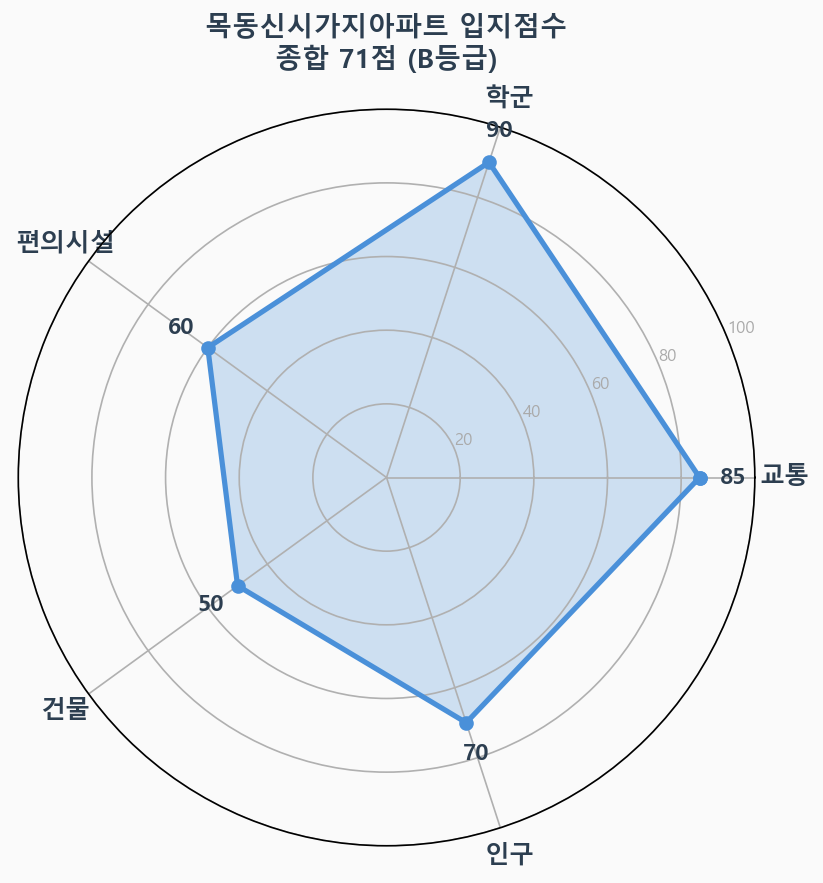 입지점수 레이더 차트