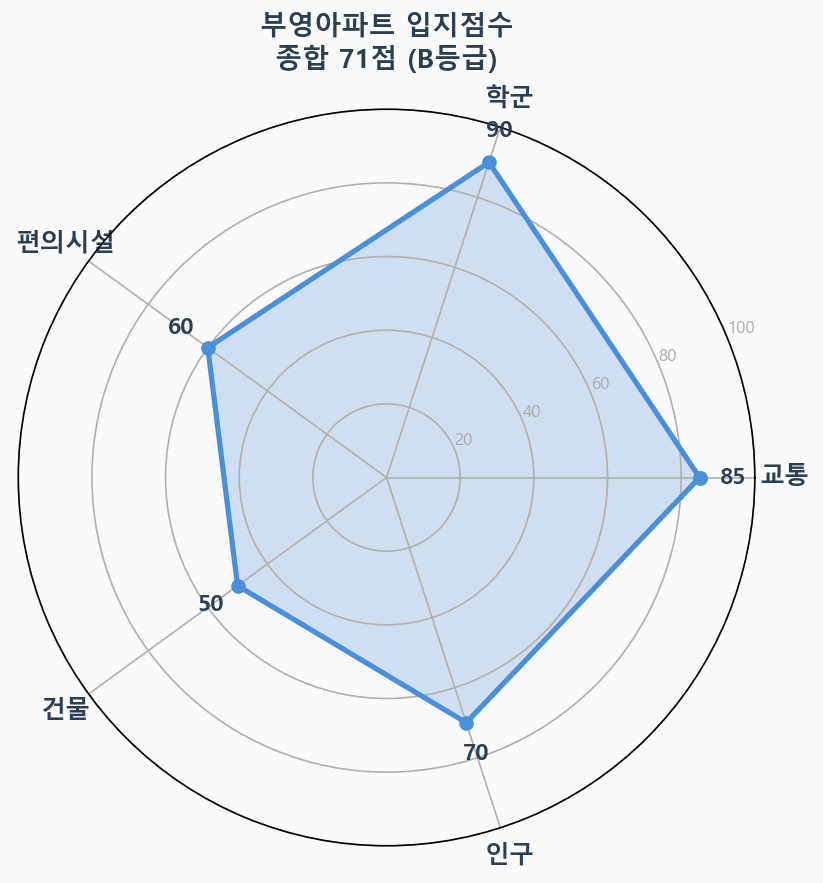 입지점수 레이더 차트