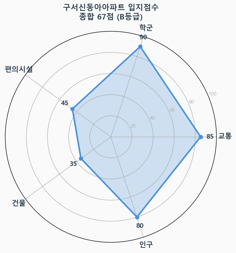 입지점수 레이더 차트