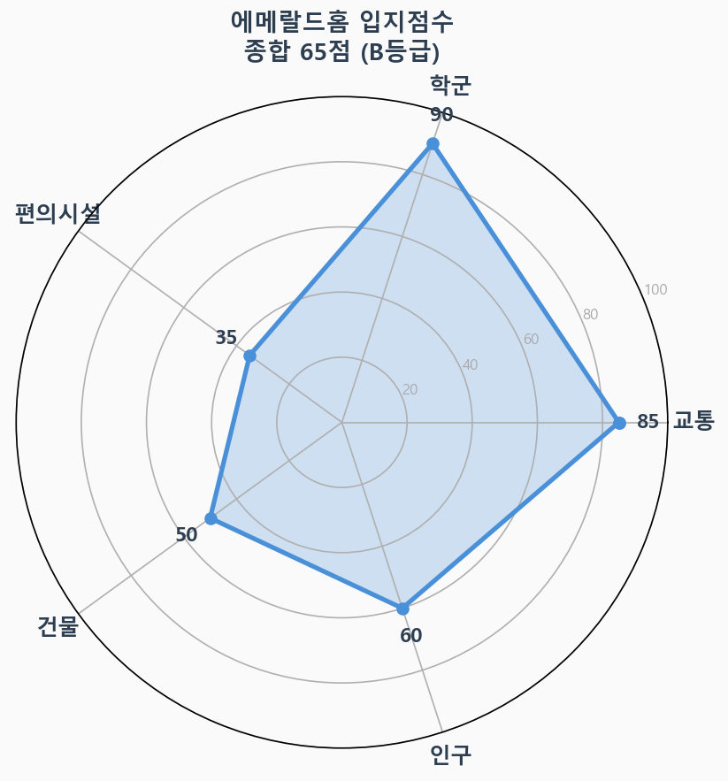 입지점수 레이더 차트