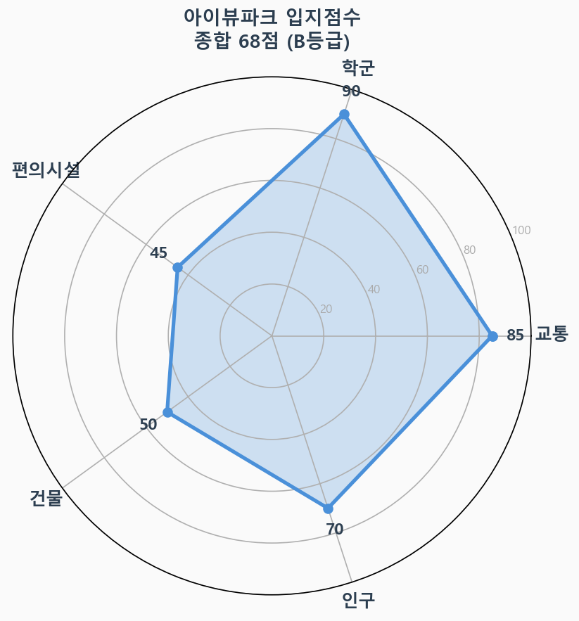 입지점수 레이더 차트