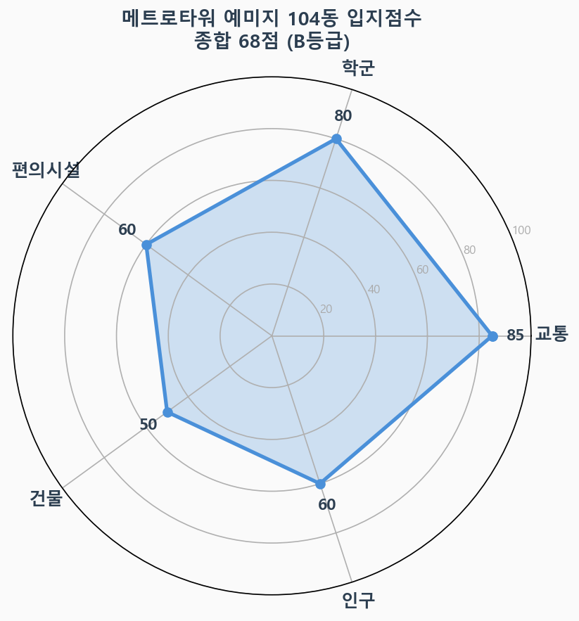 입지점수 레이더 차트