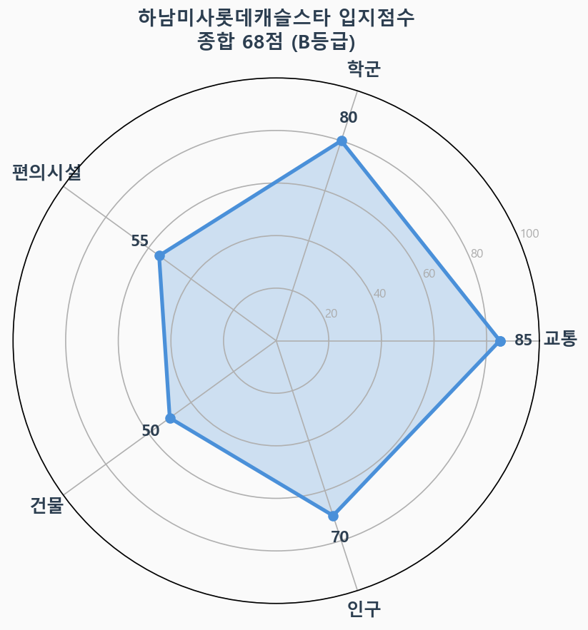 입지점수 레이더 차트