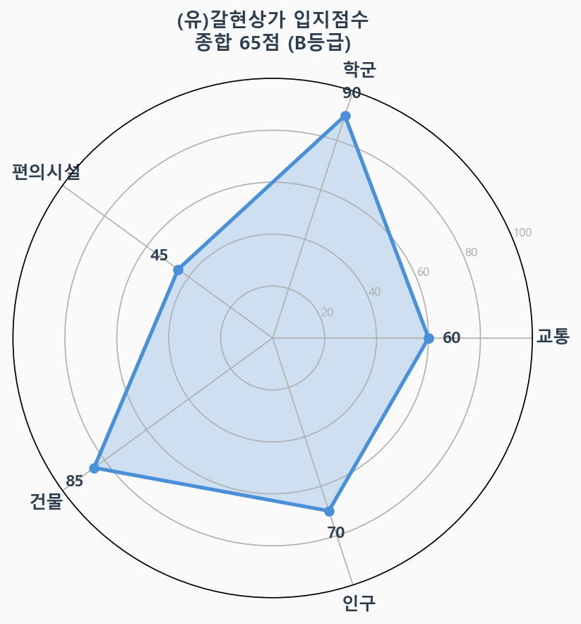 입지점수 레이더 차트