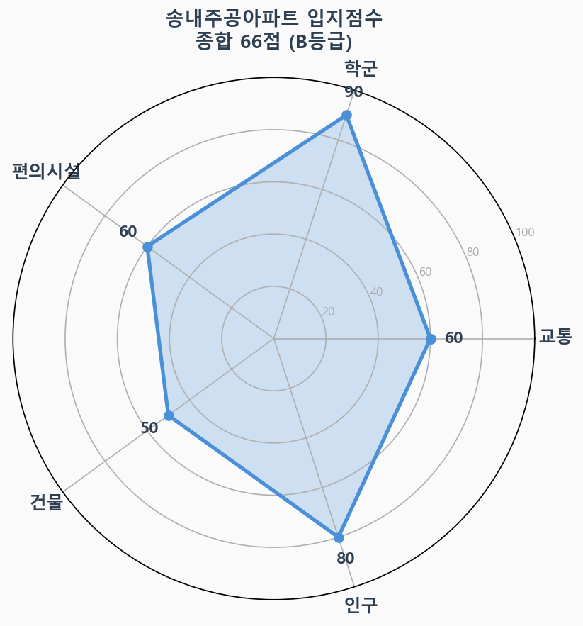 입지점수 레이더 차트