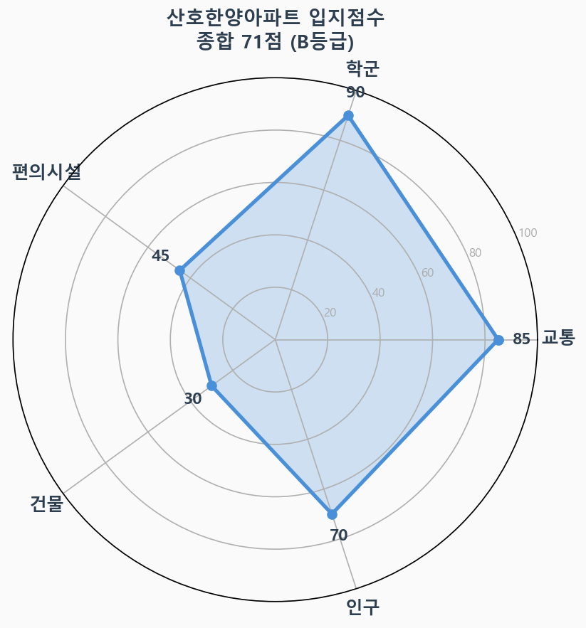 입지점수 레이더 차트