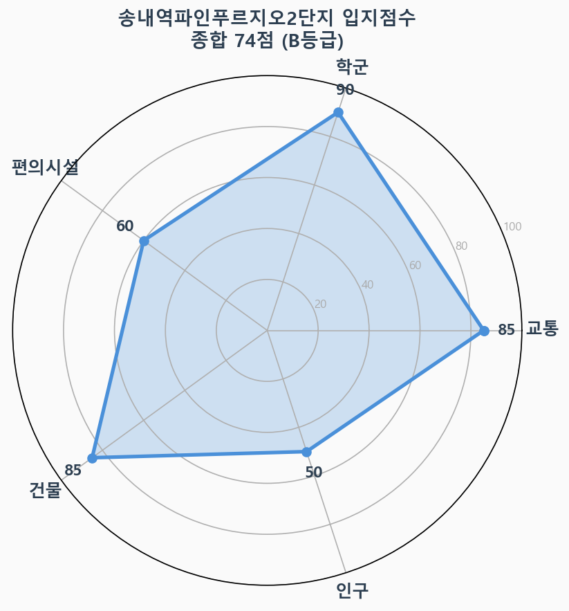 입지점수 레이더 차트