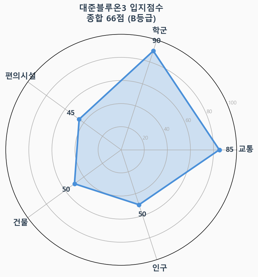 입지점수 레이더 차트