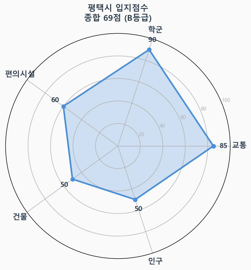 입지점수 레이더 차트