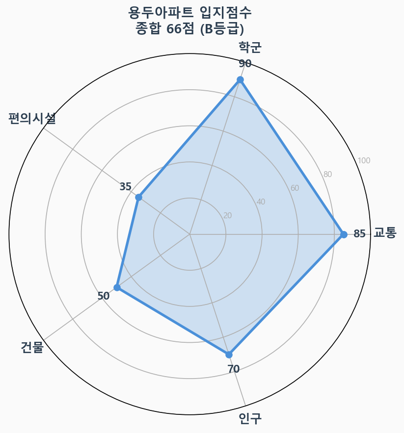 입지점수 레이더 차트