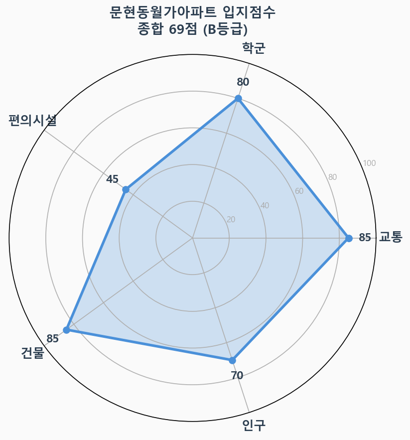 입지점수 레이더 차트