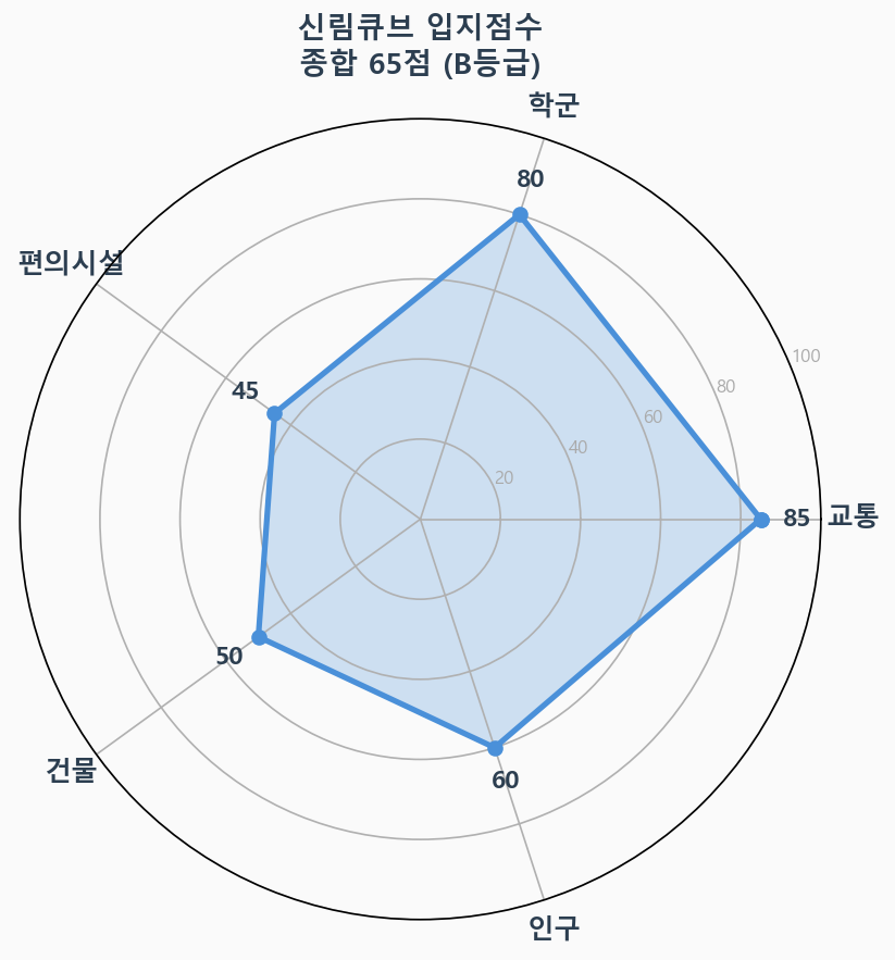 입지점수 레이더 차트
