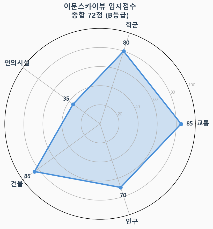 입지점수 레이더 차트