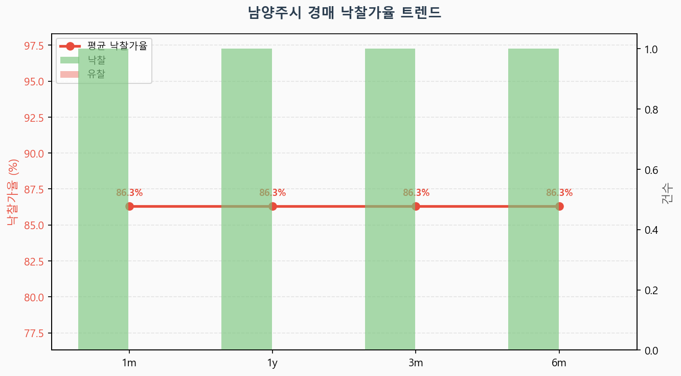 남양주시 낙찰가율 트렌드