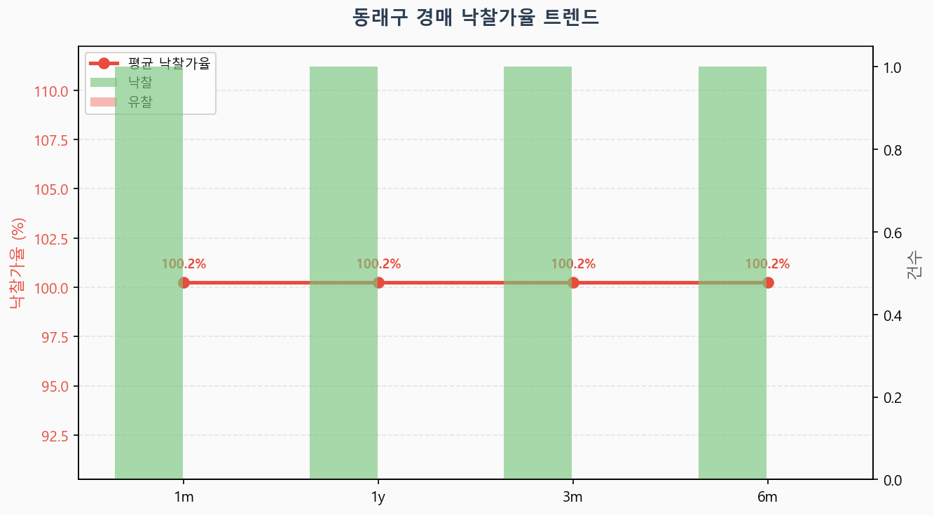 동래구 낙찰가율 트렌드