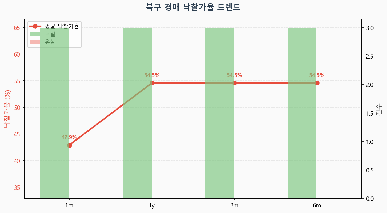 북구 낙찰가율 트렌드