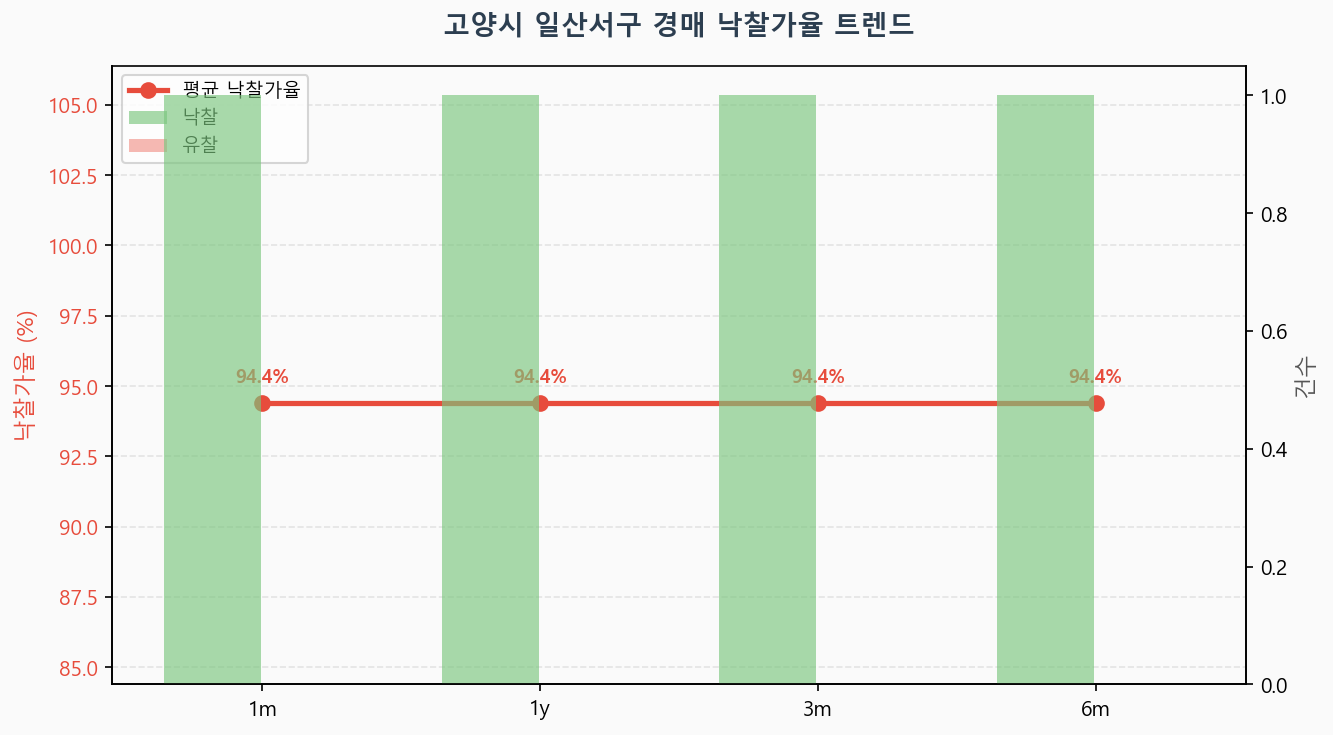 고양시 일산서구 낙찰가율 트렌드