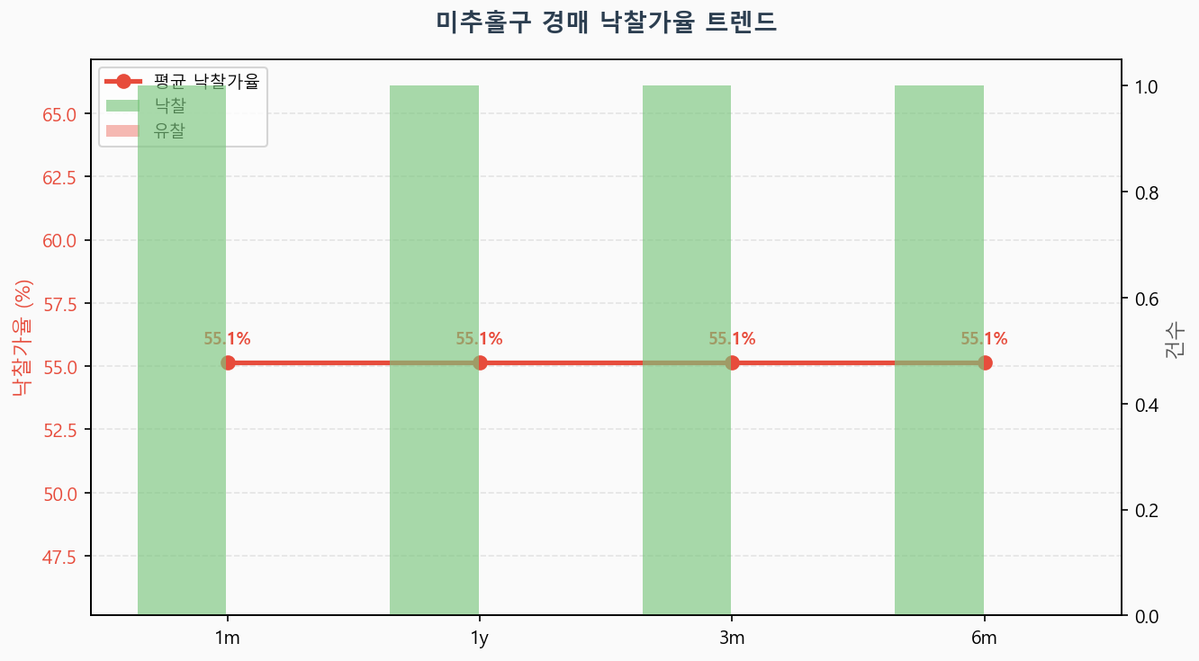 미추홀구 낙찰가율 트렌드