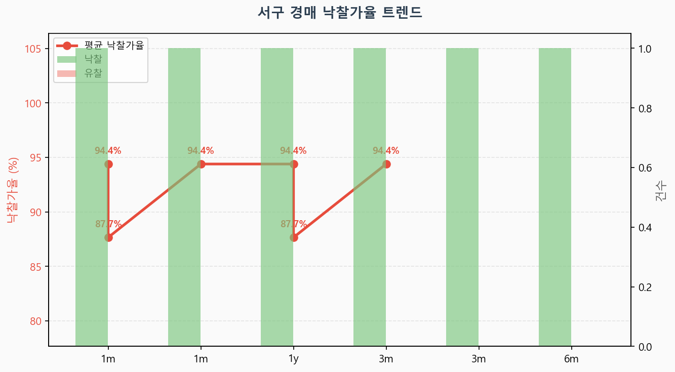 서구 낙찰가율 트렌드