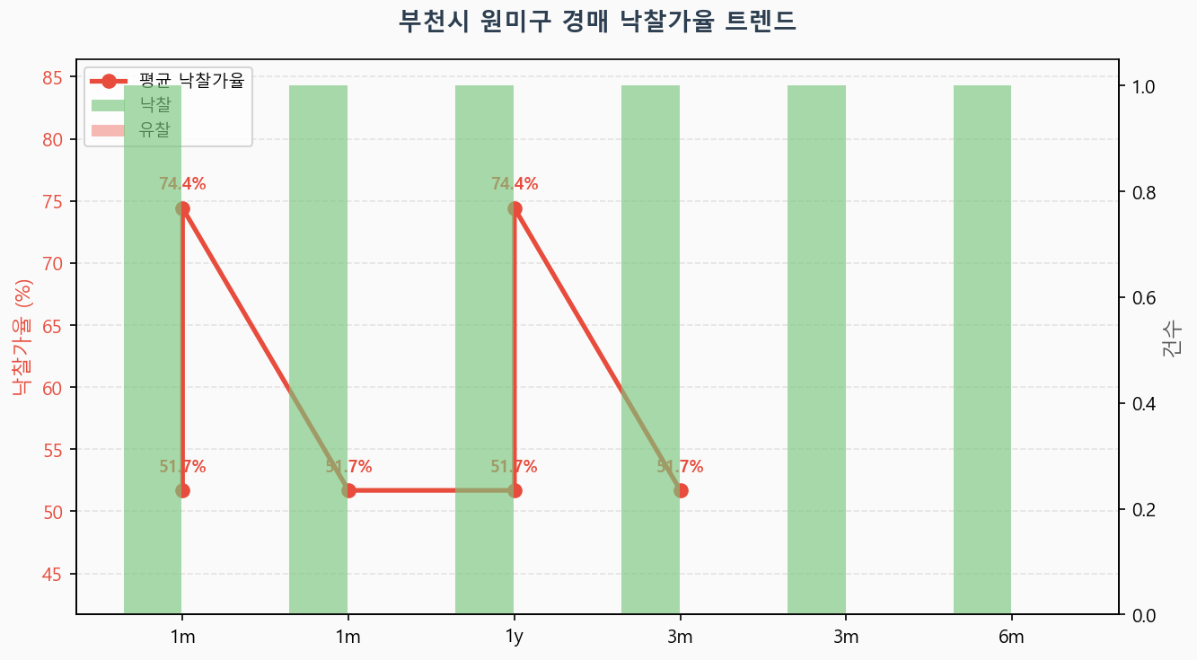 부천시 원미구 낙찰가율 트렌드
