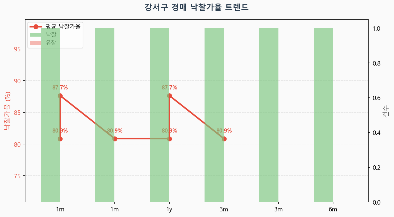 강서구 낙찰가율 트렌드