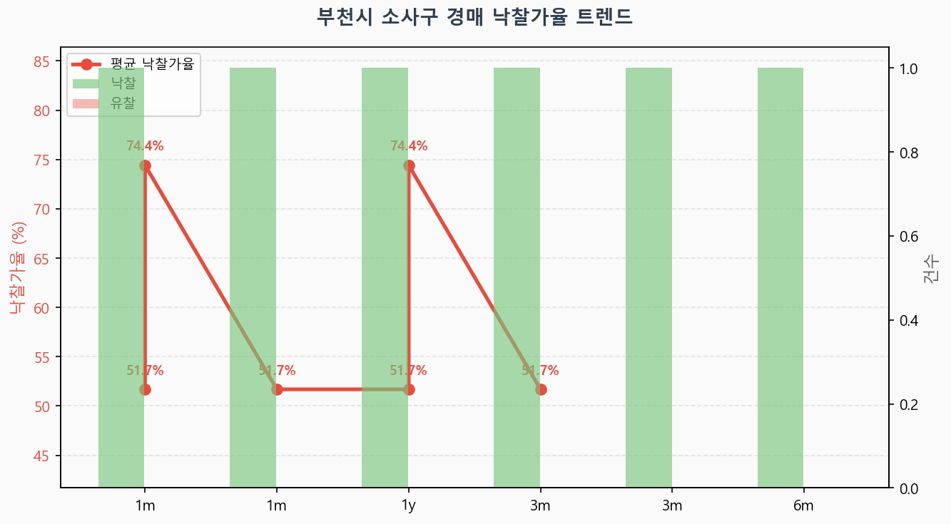 부천시 소사구 낙찰가율 트렌드