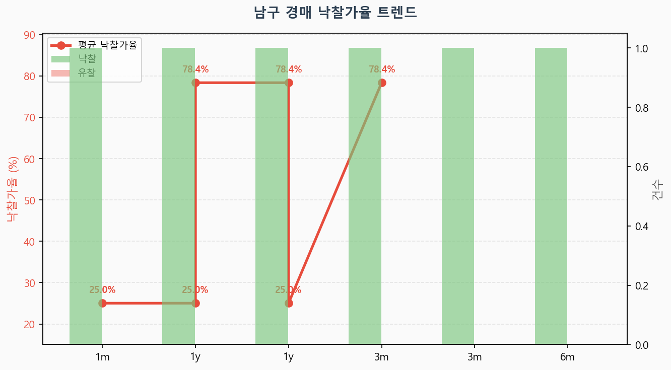 남구 낙찰가율 트렌드