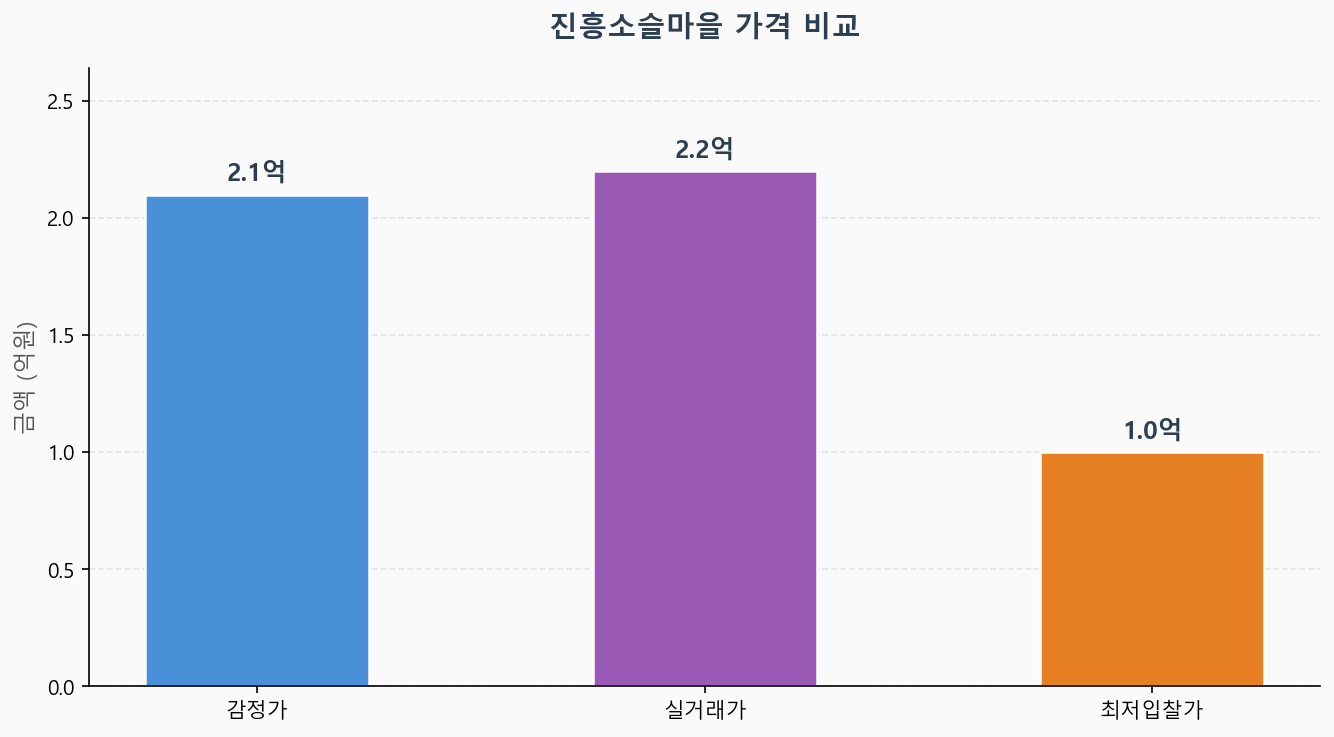감정가 KB시세 최저입찰가 비교 차트