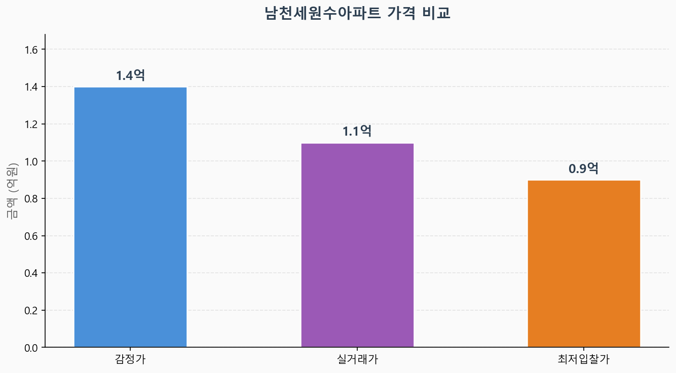 감정가 KB시세 최저입찰가 비교 차트
