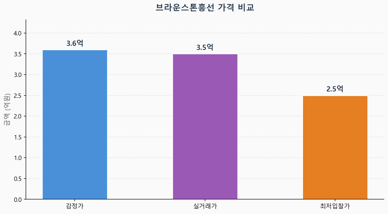 감정가 KB시세 최저입찰가 비교 차트