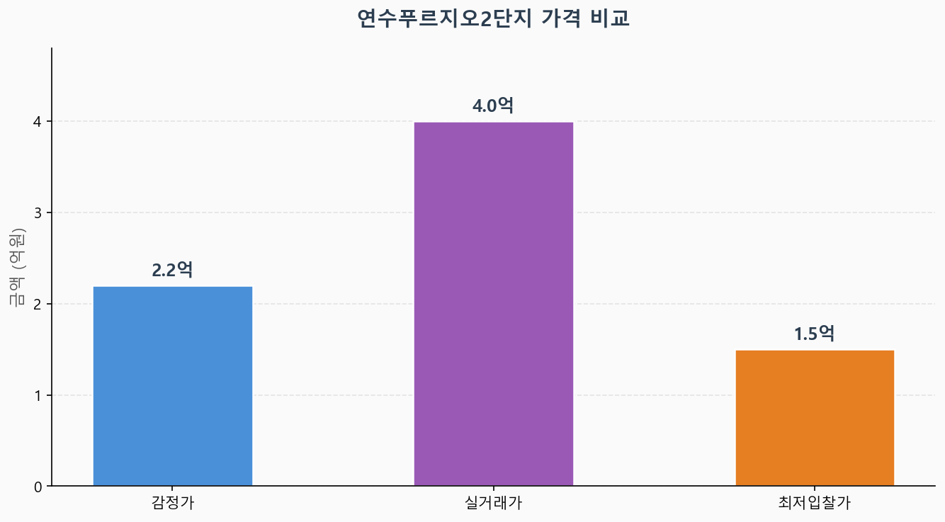 감정가 KB시세 최저입찰가 비교 차트