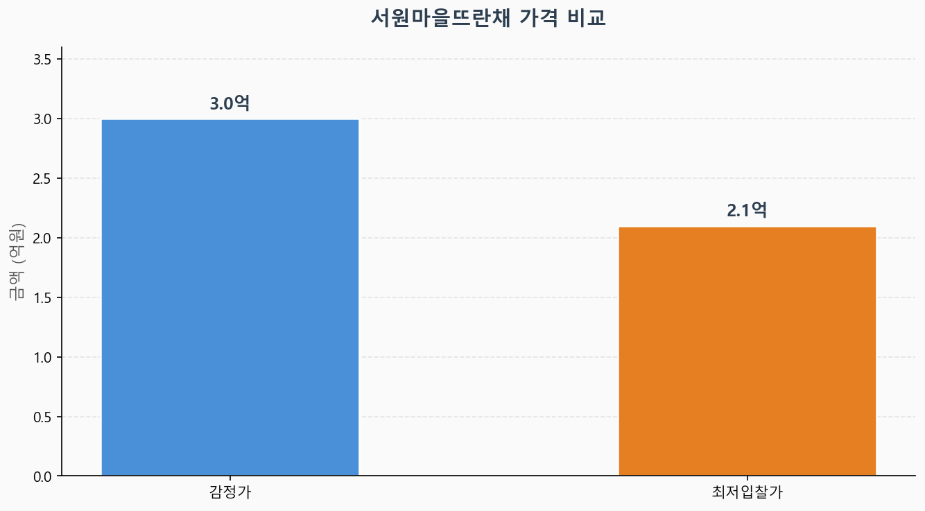 감정가 KB시세 최저입찰가 비교 차트