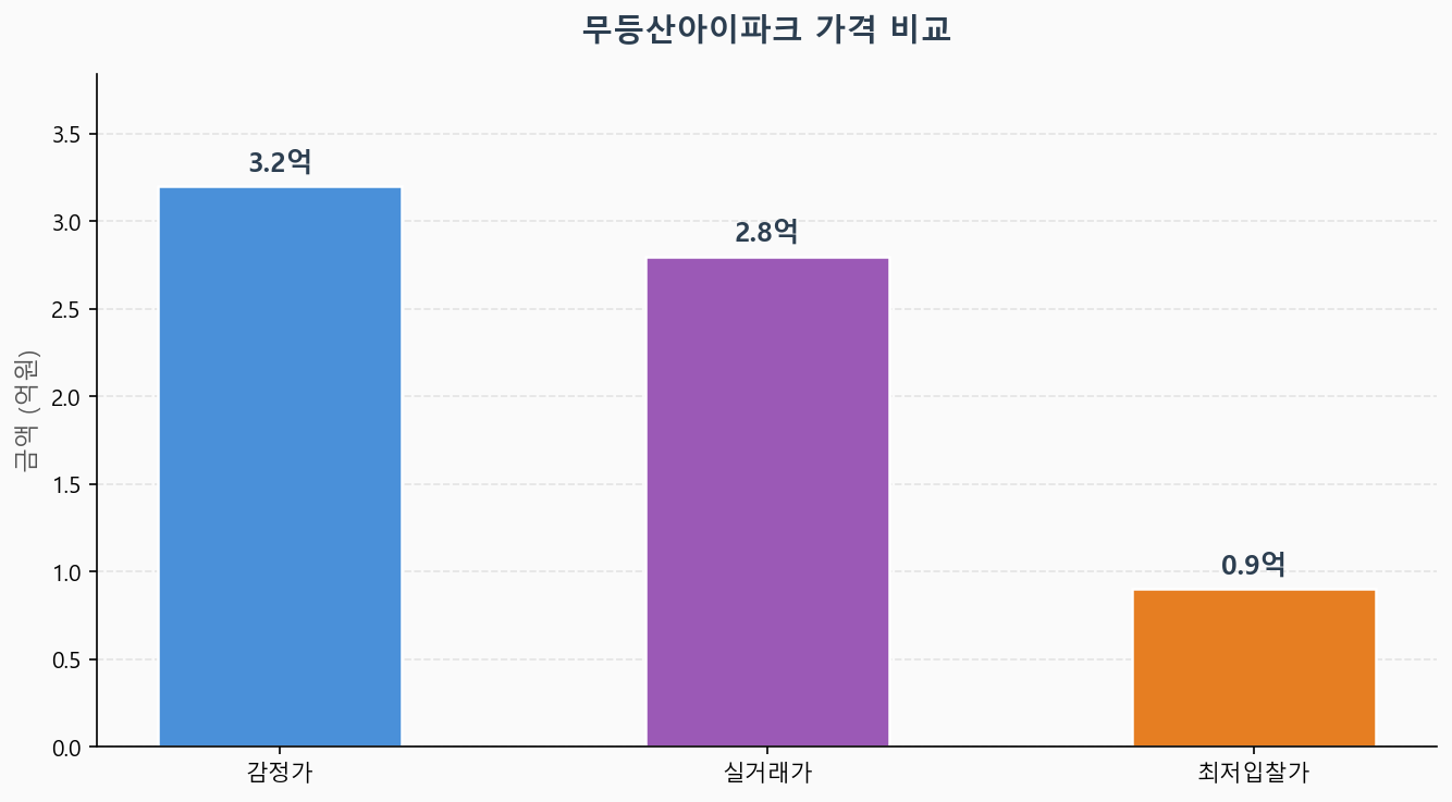 감정가 KB시세 최저입찰가 비교 차트